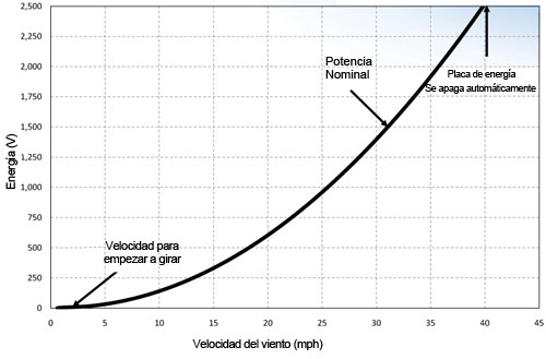 power-curve